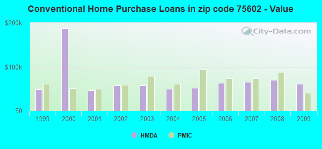 Conventional Home Purchase Loans in zip code 75602 - Value