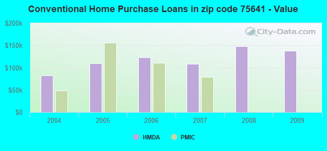 Conventional Home Purchase Loans in zip code 75641 - Value
