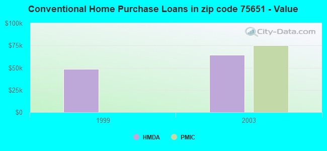 Conventional Home Purchase Loans in zip code 75651 - Value