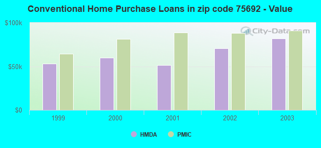 Conventional Home Purchase Loans in zip code 75692 - Value