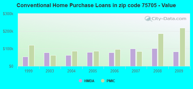 Conventional Home Purchase Loans in zip code 75705 - Value