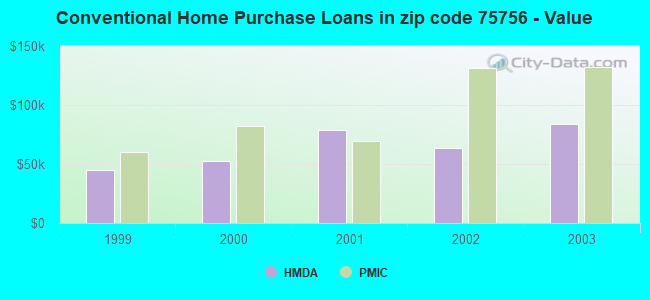 Conventional Home Purchase Loans in zip code 75756 - Value