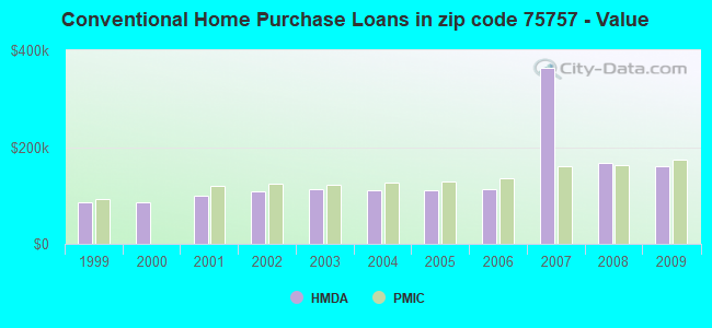 Conventional Home Purchase Loans in zip code 75757 - Value