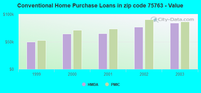 Conventional Home Purchase Loans in zip code 75763 - Value