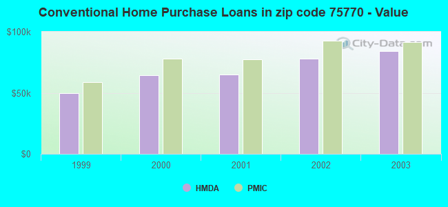 Conventional Home Purchase Loans in zip code 75770 - Value