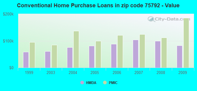 Conventional Home Purchase Loans in zip code 75792 - Value