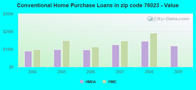 Conventional Home Purchase Loans in zip code 76023 - Value