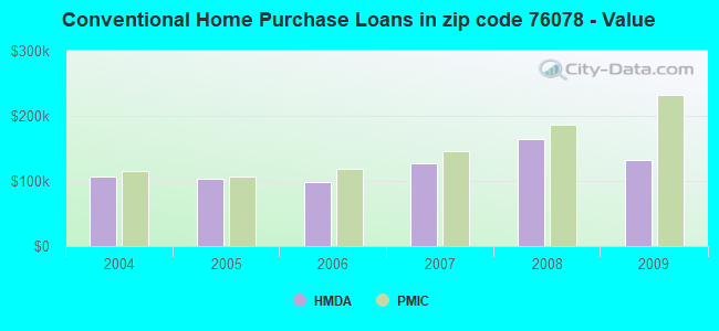Conventional Home Purchase Loans in zip code 76078 - Value