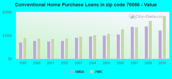 Conventional Home Purchase Loans in zip code 76086 - Value