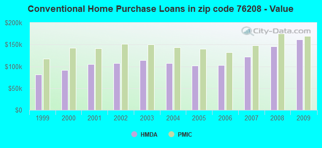Conventional Home Purchase Loans in zip code 76208 - Value