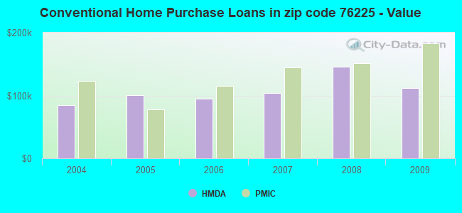 Conventional Home Purchase Loans in zip code 76225 - Value