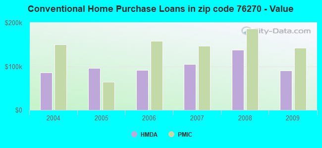Conventional Home Purchase Loans in zip code 76270 - Value