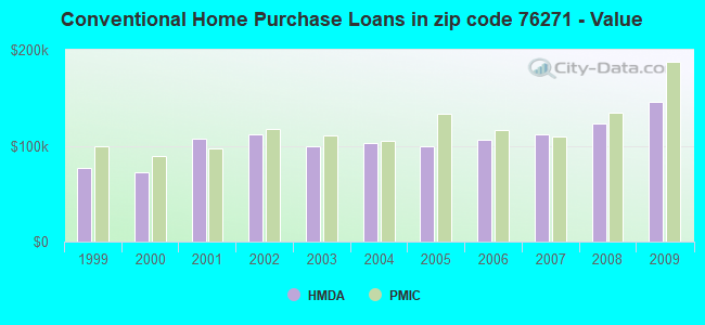 Conventional Home Purchase Loans in zip code 76271 - Value