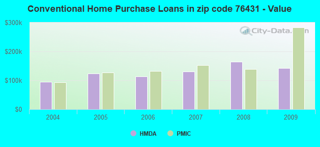 Conventional Home Purchase Loans in zip code 76431 - Value