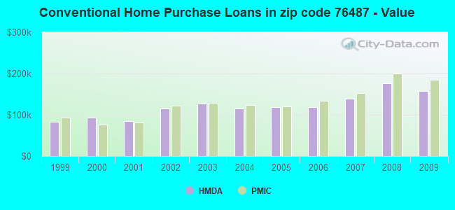 Conventional Home Purchase Loans in zip code 76487 - Value