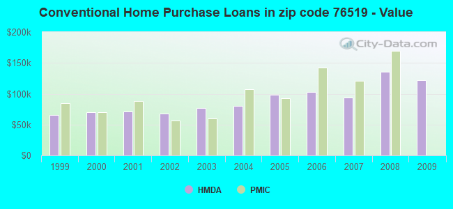 Conventional Home Purchase Loans in zip code 76519 - Value