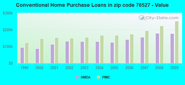 Conventional Home Purchase Loans in zip code 76527 - Value