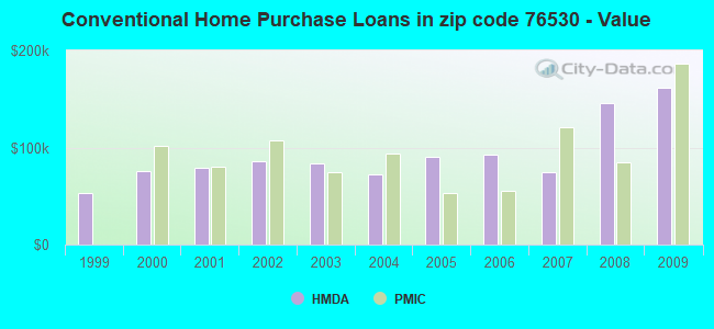 Conventional Home Purchase Loans in zip code 76530 - Value