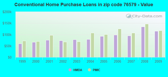 Conventional Home Purchase Loans in zip code 76579 - Value