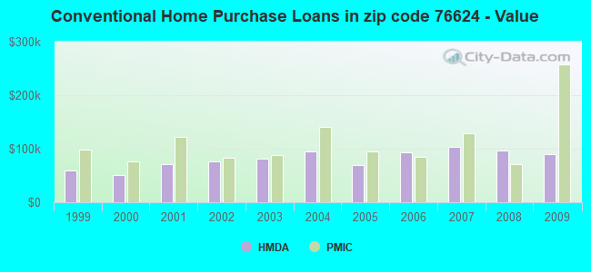 Conventional Home Purchase Loans in zip code 76624 - Value