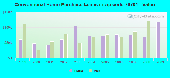Conventional Home Purchase Loans in zip code 76701 - Value