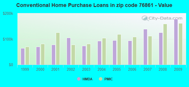 Conventional Home Purchase Loans in zip code 76861 - Value