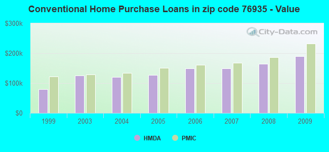 Conventional Home Purchase Loans in zip code 76935 - Value