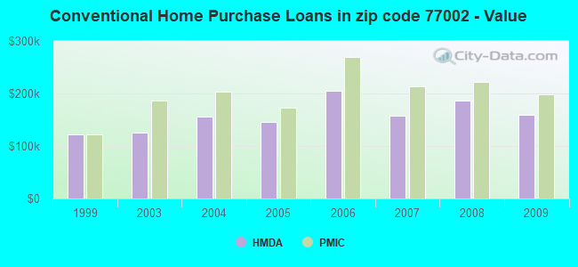 Conventional Home Purchase Loans in zip code 77002 - Value