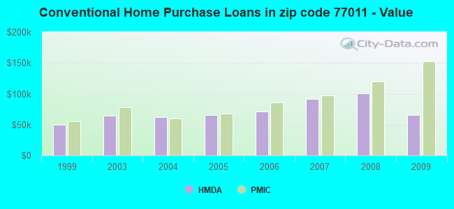 Conventional Home Purchase Loans in zip code 77011 - Value