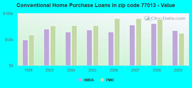 Conventional Home Purchase Loans in zip code 77013 - Value