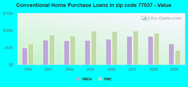 Conventional Home Purchase Loans in zip code 77037 - Value