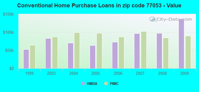 Conventional Home Purchase Loans in zip code 77053 - Value