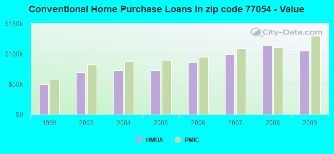 Conventional Home Purchase Loans in zip code 77054 - Value
