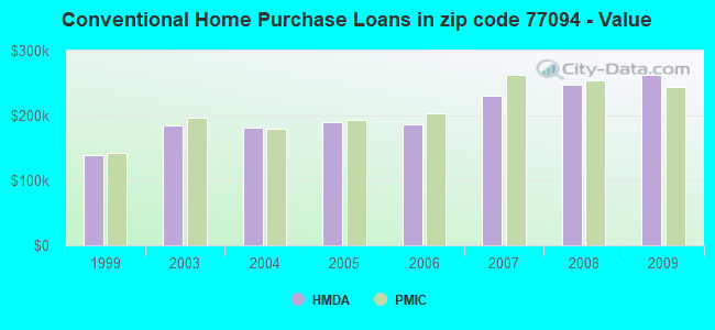 Conventional Home Purchase Loans in zip code 77094 - Value
