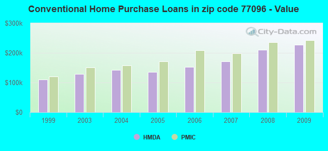 Conventional Home Purchase Loans in zip code 77096 - Value