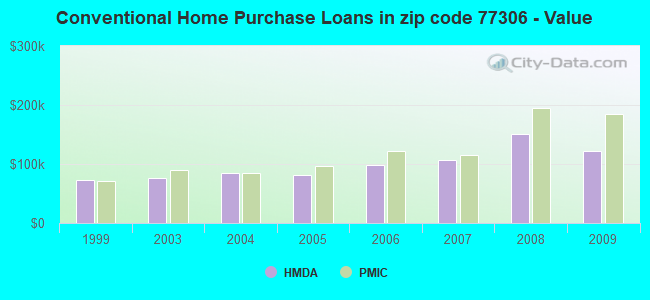 Conventional Home Purchase Loans in zip code 77306 - Value