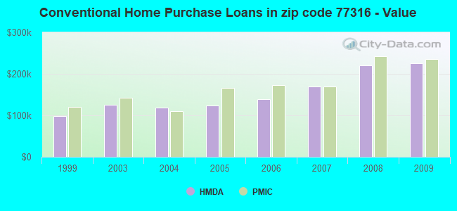 Conventional Home Purchase Loans in zip code 77316 - Value
