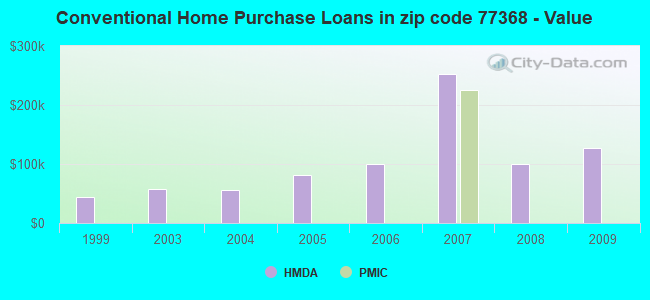 Conventional Home Purchase Loans in zip code 77368 - Value
