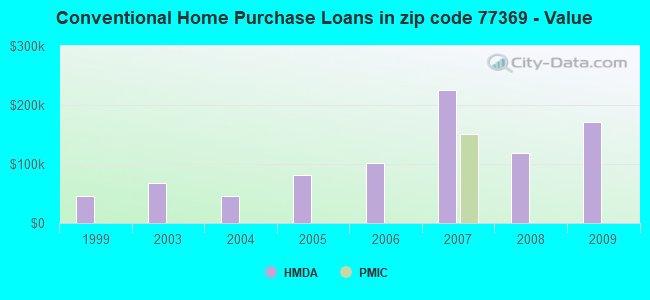Conventional Home Purchase Loans in zip code 77369 - Value