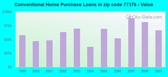 Conventional Home Purchase Loans in zip code 77376 - Value