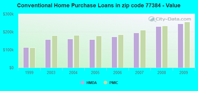 Conventional Home Purchase Loans in zip code 77384 - Value