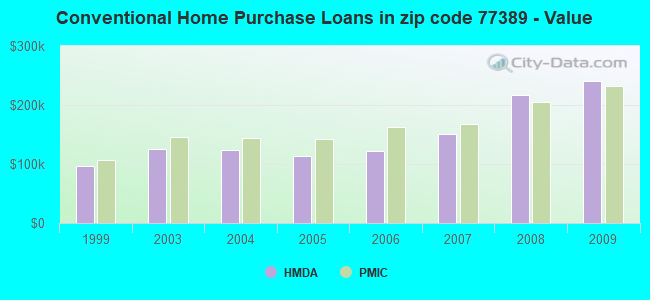 Conventional Home Purchase Loans in zip code 77389 - Value