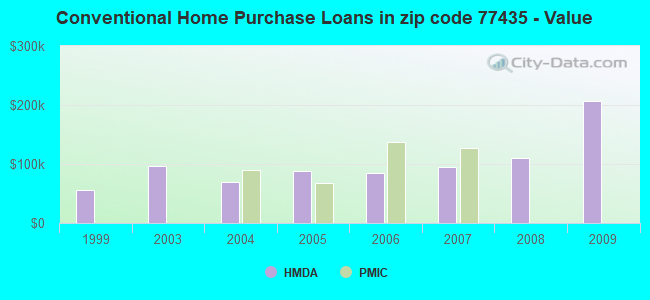 Conventional Home Purchase Loans in zip code 77435 - Value