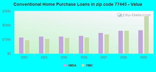 Conventional Home Purchase Loans in zip code 77445 - Value