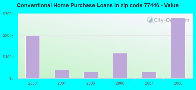 Conventional Home Purchase Loans in zip code 77446 - Value