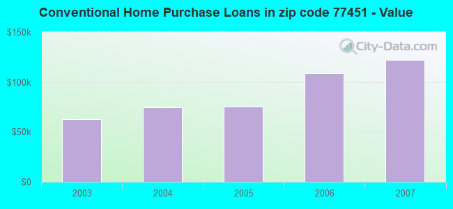 Conventional Home Purchase Loans in zip code 77451 - Value