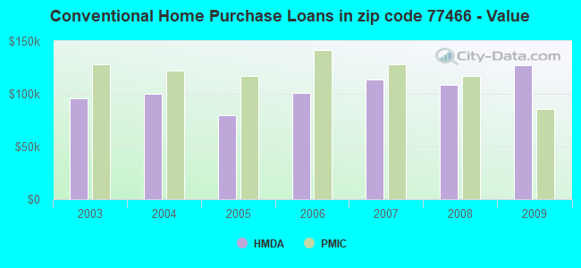Conventional Home Purchase Loans in zip code 77466 - Value