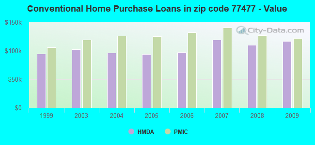 Conventional Home Purchase Loans in zip code 77477 - Value