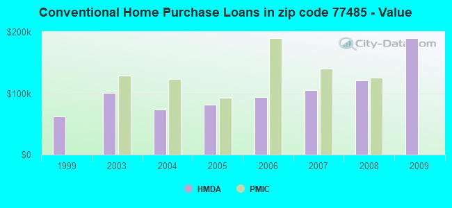Conventional Home Purchase Loans in zip code 77485 - Value