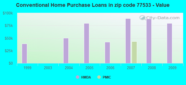 Conventional Home Purchase Loans in zip code 77533 - Value